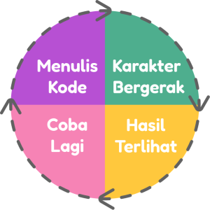 Siklus belajar koding lewat game
